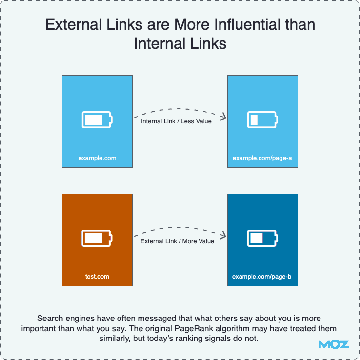 External Links and SEO