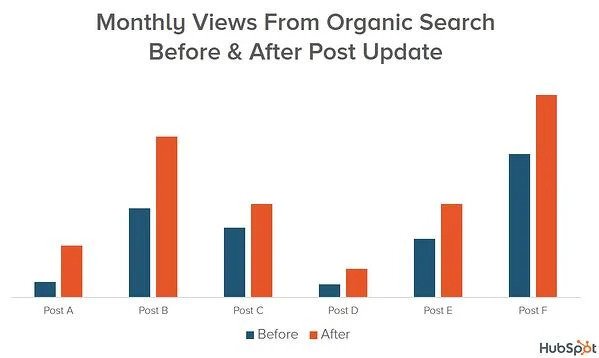 HubSpot Content Relaunch Results