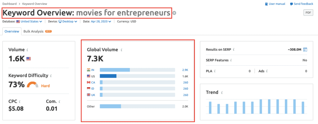 Semrush Keyword Data - Movies for Entrepreneurs