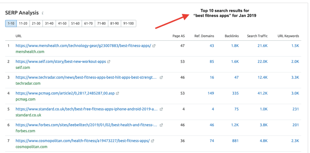 Historical Data - SEMrush Report