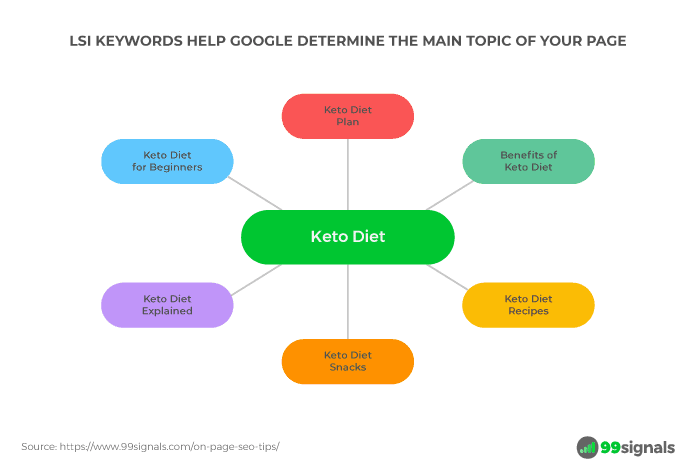 LSI Keywords - Example