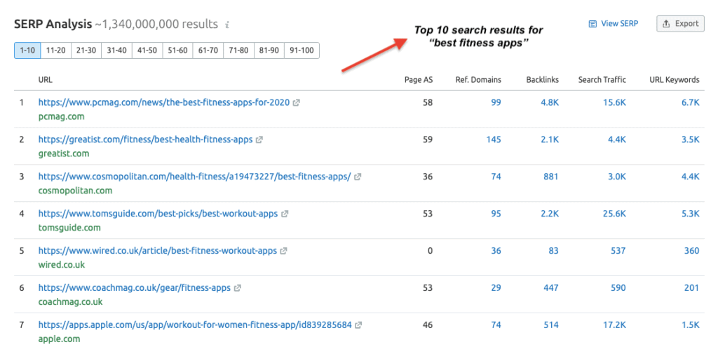 SERP Analysis Report - SEMrush