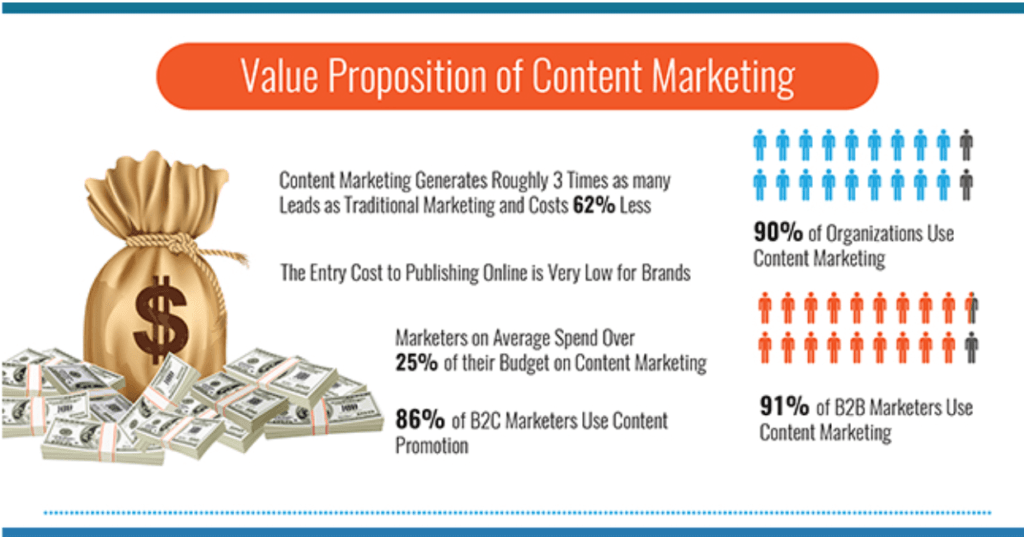 Content Marketing Value Proposition