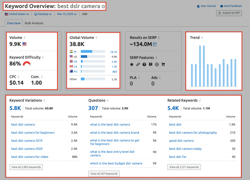 Semrush Keyword Overview Report