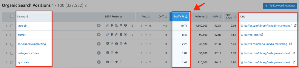 Semrush Keyword Research - Sort by Traffic