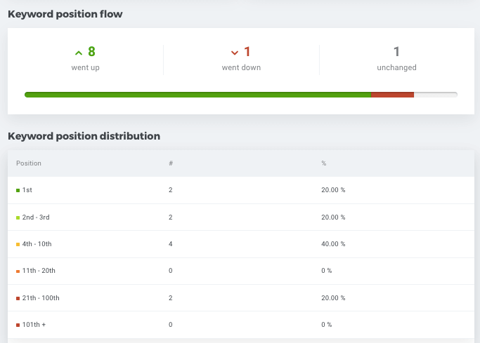 SERPWatcher - Keyword position flow