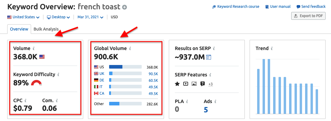 Semrush Keyword Overview Report