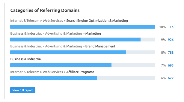 Referring Domains Categories - Semrush