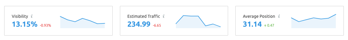 Semrush - Position Tracking Graphs