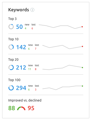 Semrush - Position Tracking Keywords