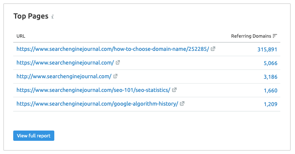 Semrush - Top Pages Report