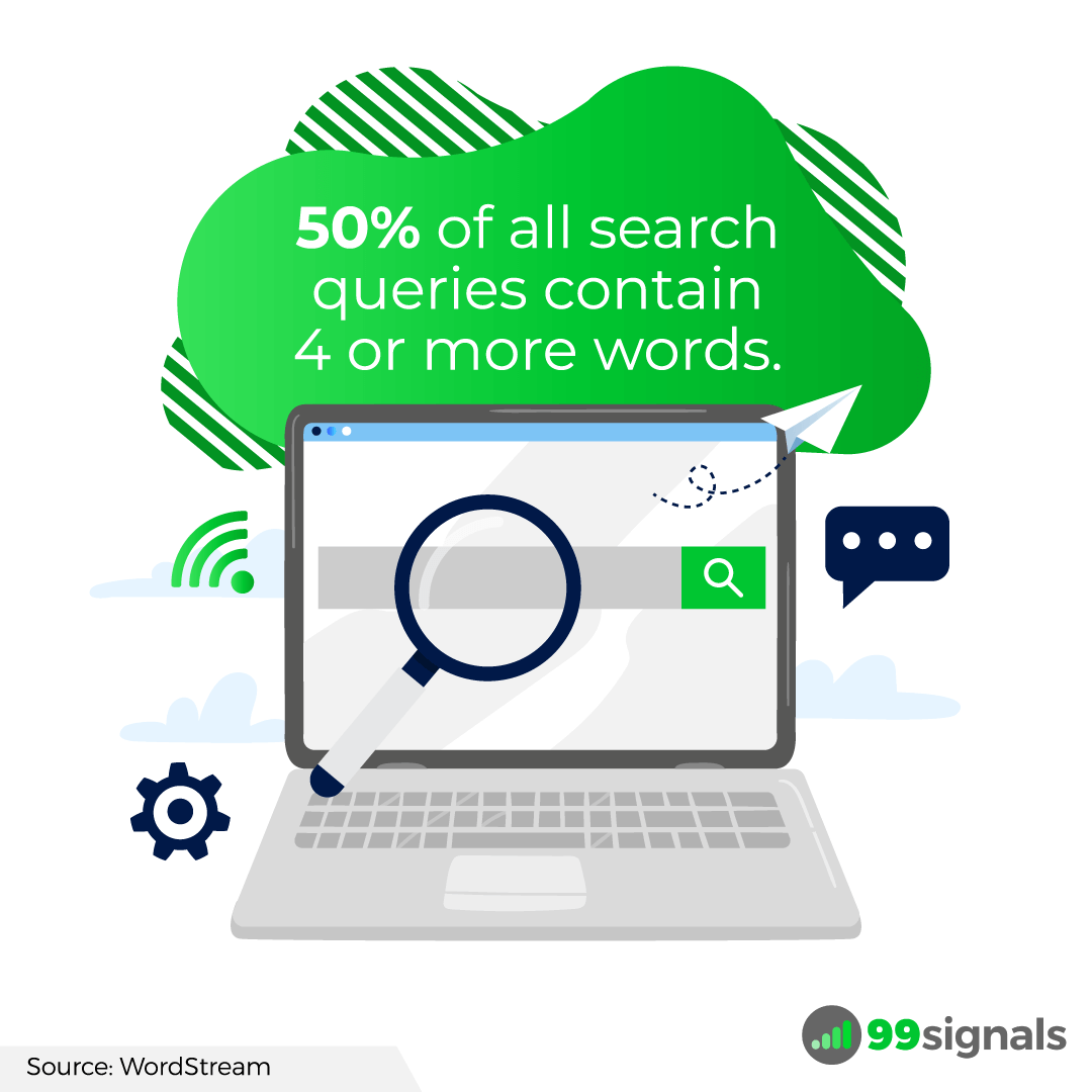 50% of all search queries contain 4 or more words. 50% of all search queries contain 4 or more words.