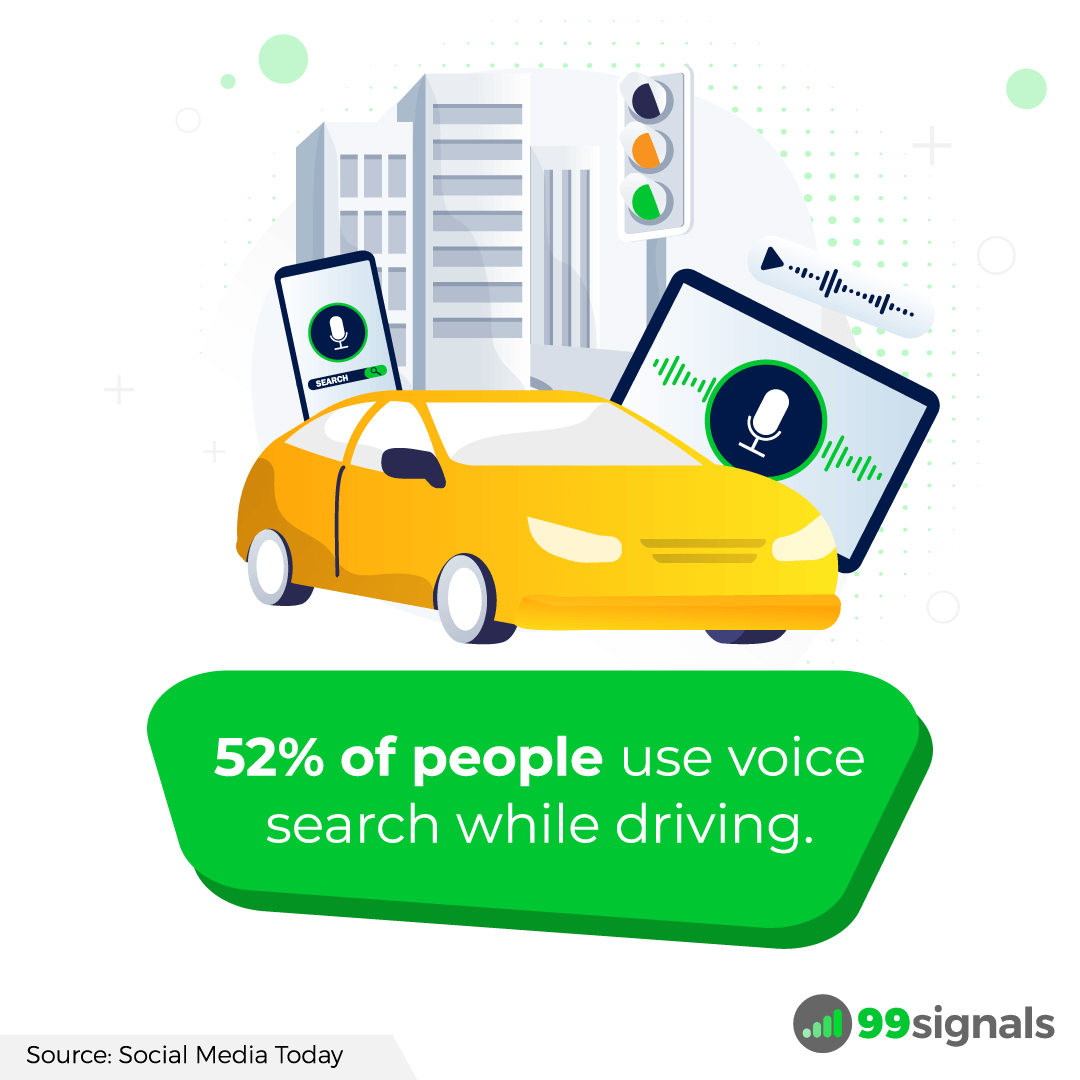 52% of people use voice search while driving. 52% of people use voice search while driving.