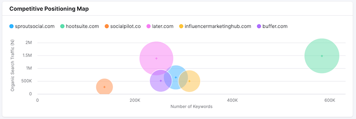 Competitive Positioning Map - Semrush