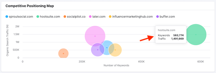 Competitive Positioning Map - Traffic and Keywords