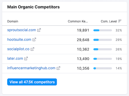 Main Organic Competitors Widget - Semrush