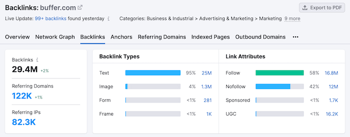 Semrush Backlink Analytics