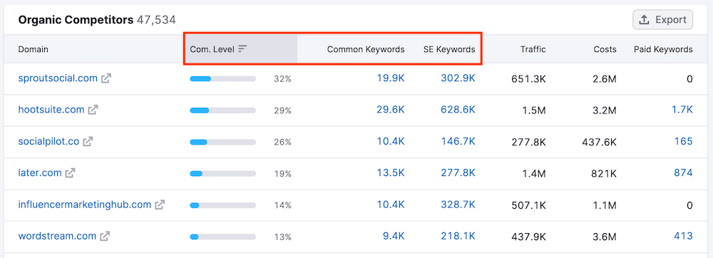 Semrush Organic Competitors Report - SMM Tools