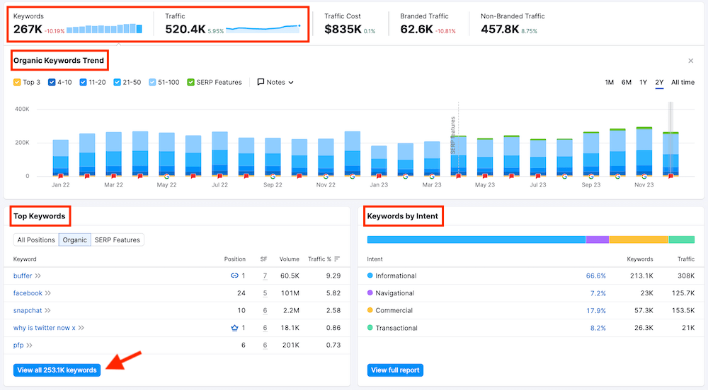 Semrush Organic Research Report