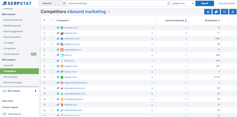 PPC Competitors