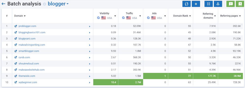 Serpstat: Domain Batch Analysis