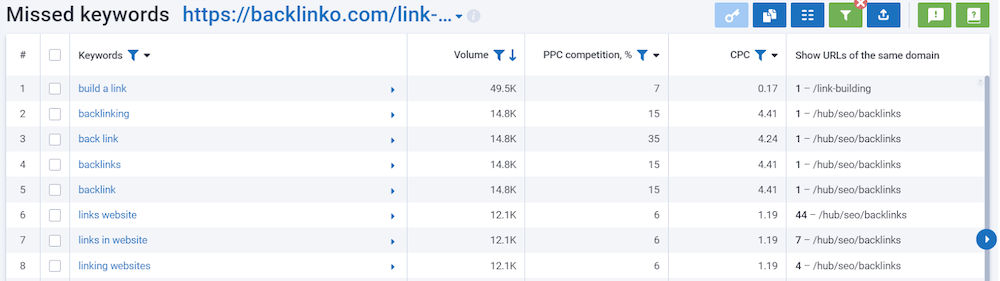 Serpstat: Missing Keywords