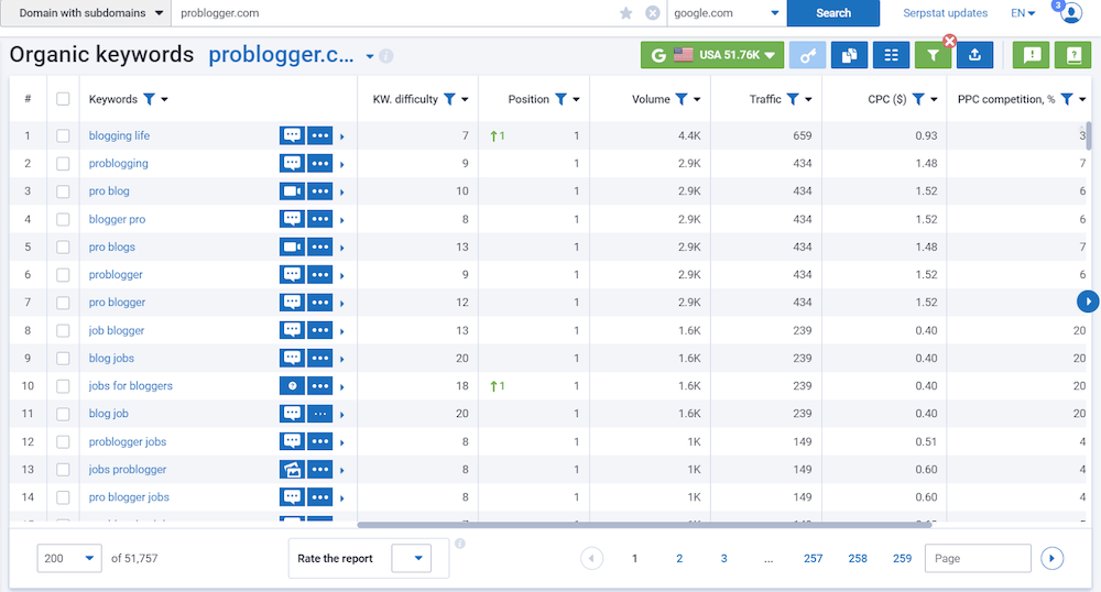 Serpstat - SEO Research