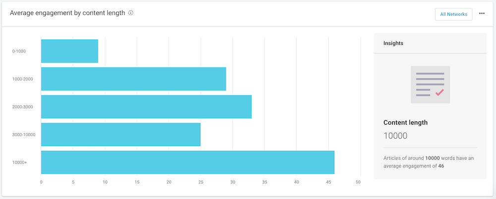 Average engagement by content length - BuzzSumo