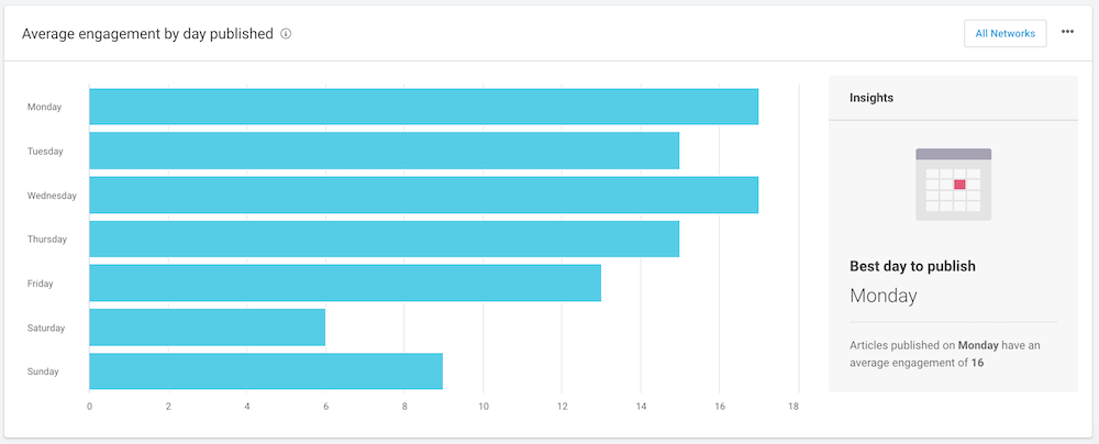 Average engagement by day published - BuzzSumo