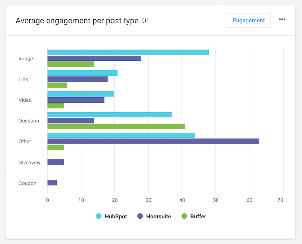 BuzzSumo - Avg engagement per post type