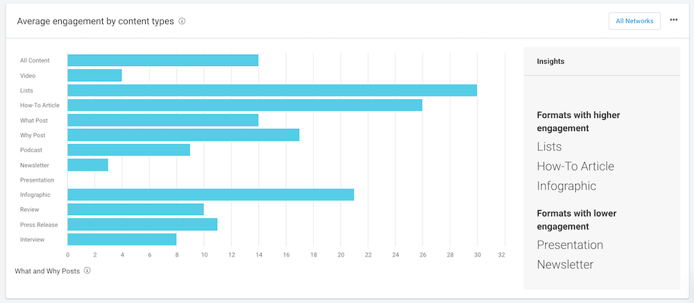 Engagement by content types - BuzzSumo