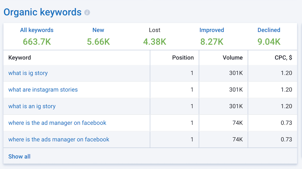 Serpstat Organic Keywords