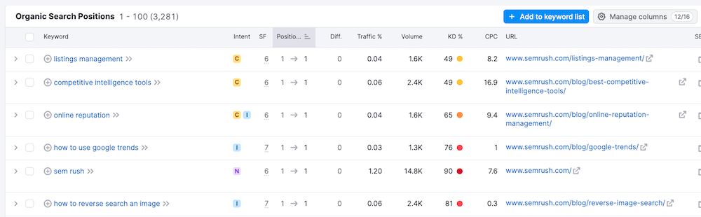 Semrush - Filtered Keywords