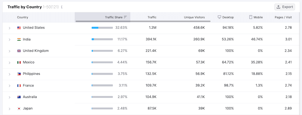 Semrush Geo Distribution Report - Traffic by Country