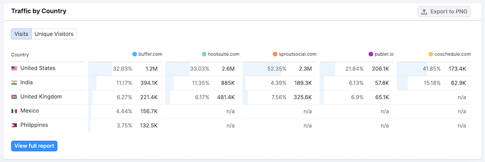 Traffic Distribution Report - Semrush Traffic Analytics