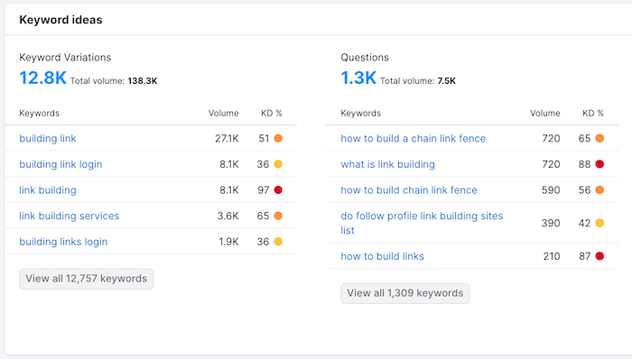 Semrush Keyword Overview - Related Keywords