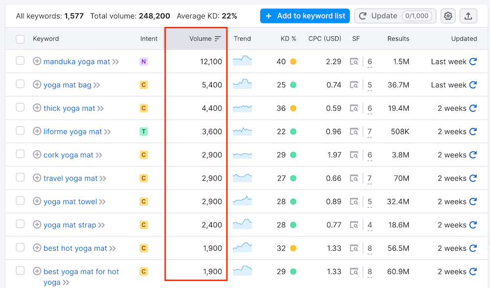 Keyword Magic Tool Volume Filter - SEO Traffic
