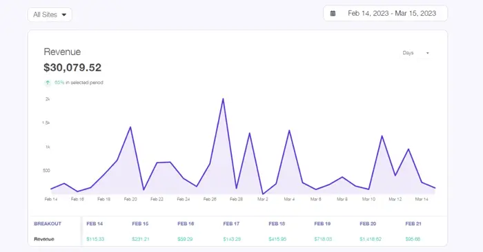Lasso Performance Dashboard