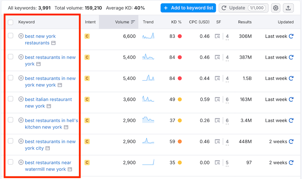 Local SEO Keywords - Semrush