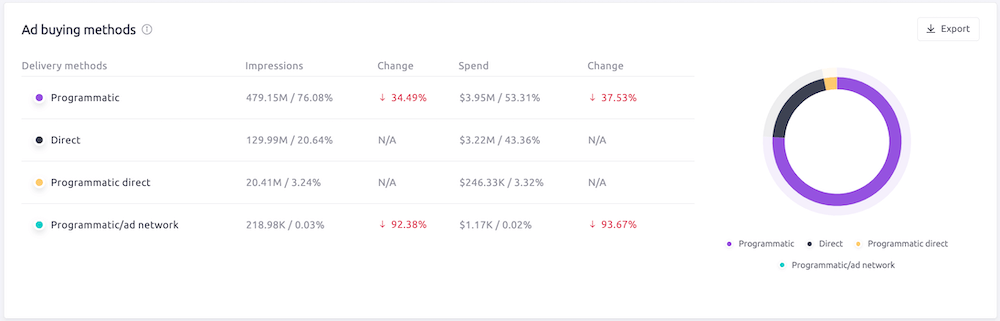 Ad buying methods report - Advertiser