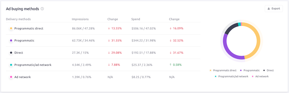 Ad buying methods report - Publisher
