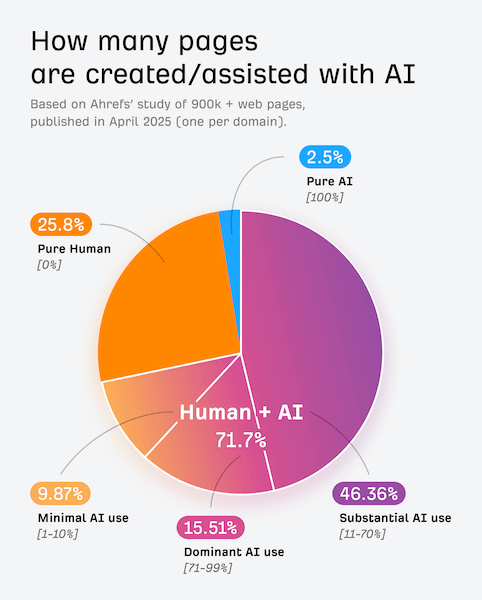 Pie chart from Ahrefs showing over 74% of 900,000 pages published in April 2025 had AI involvement.