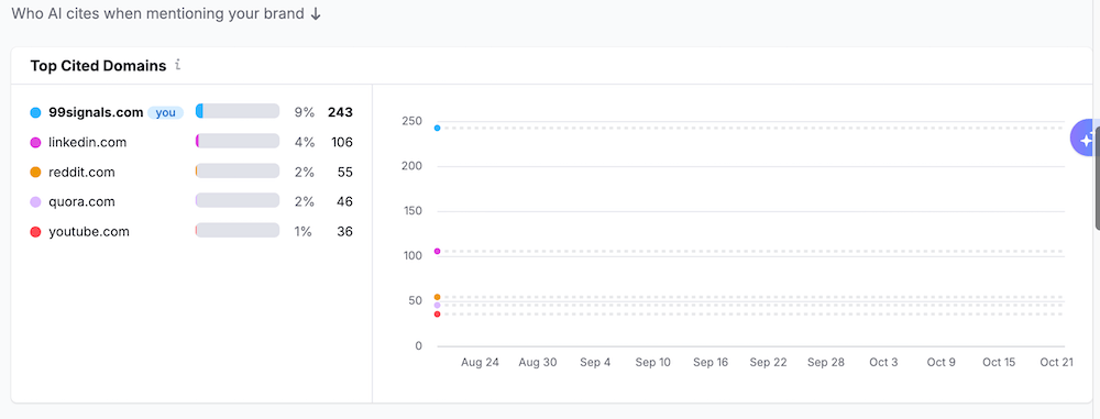 Semrush AI SEO Toolkit chart from Top Cited Domains showing mentions for 99signals.com (243), LinkedIn (106), Reddit (45), YouTube (36), and Quora (24), tracked from Aug 24 to Oct 21.