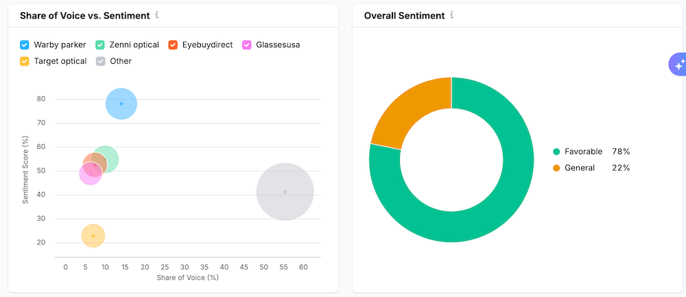 Semrush AI SEO Toolkit Brand Performance Report showing bubble chart of sentiment vs. share of voice for eyeglass brands and donut chart with sentiment split: 78% favorable, 22% general.