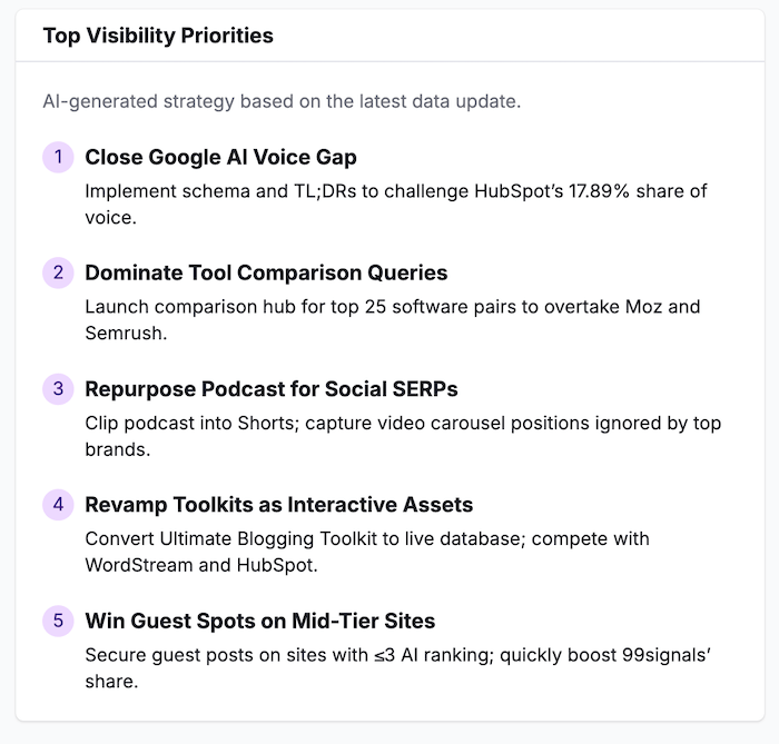 Semrush AI SEO Toolkit screenshot of Top Visibility Priorities list showing five AI-generated marketing strategies, including Google AI Voice Gap, comparison hubs, repurposing podcasts, interactive toolkits, and guest posting on mid-tier sites.