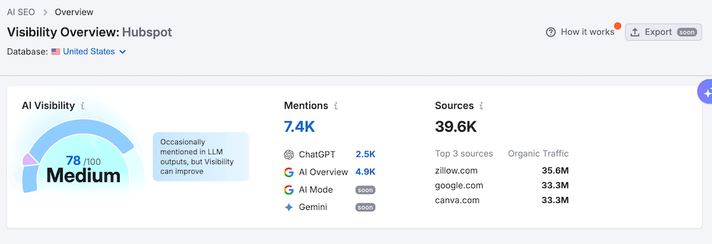 Semrush AI SEO Toolkit dashboard screenshot showing HubSpot AI visibility score of 78/100, with 7.4K mentions, 39.6K sources, and top domains like zillow.com and google.com.