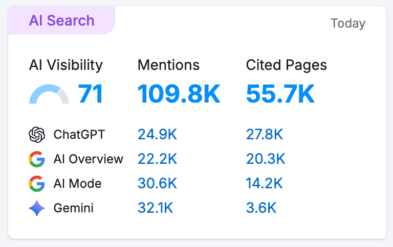 Semrush AI Search Visibility Score